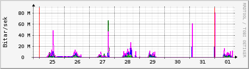 Sustu dagar Graph