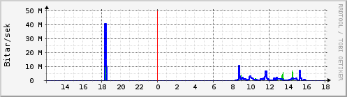 Sustu klukkustundir Graph