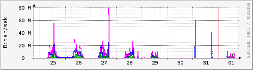 Sustu dagar Graph