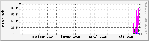 Undanfari r Graph