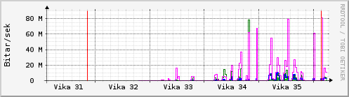 Sustu vikur Graph