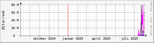 Undanfari r Graph
