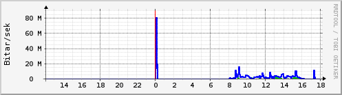 Sustu klukkustundir Graph