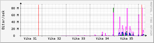 Sustu vikur Graph