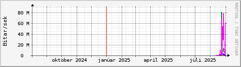 Undanfari r Graph