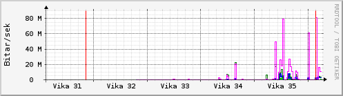 Sustu vikur Graph