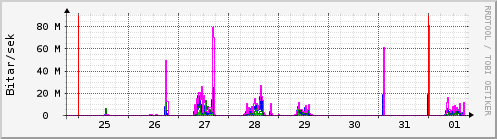 Sustu dagar Graph