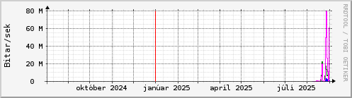 Undanfari r Graph