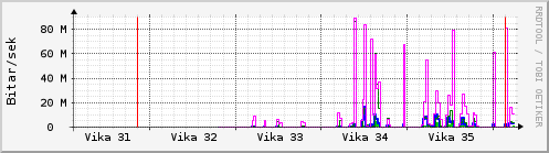 Sustu vikur Graph