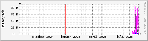 Undanfari r Graph