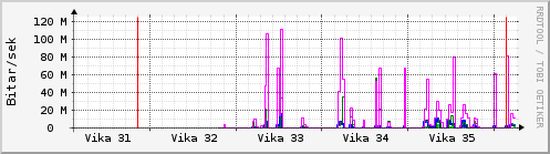 Sustu vikur Graph