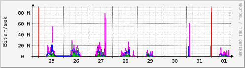 Sustu dagar Graph