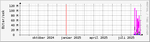 Undanfari r Graph