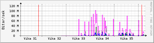 Sustu vikur Graph