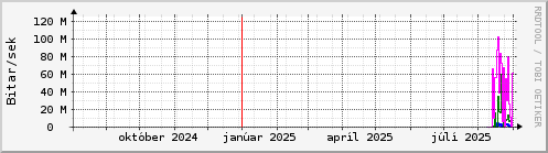 Undanfari r Graph