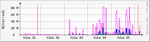 Sustu vikur Graph