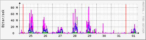 Sustu dagar Graph