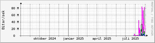 Undanfari r Graph