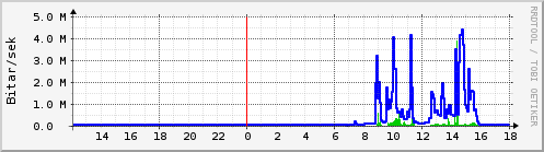 Sustu klukkustundir Graph