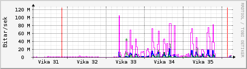 Sustu vikur Graph
