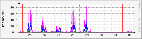 Sustu dagar Graph