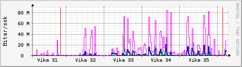 Sustu vikur Graph