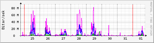 Sustu dagar Graph