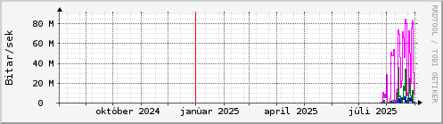 Undanfari r Graph