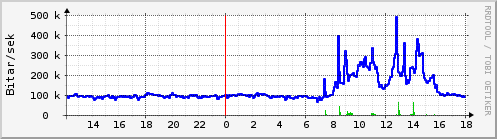 Sustu klukkustundir Graph