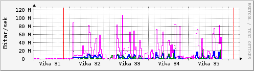 Sustu vikur Graph