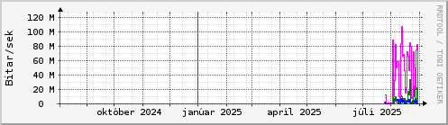 Undanfari r Graph