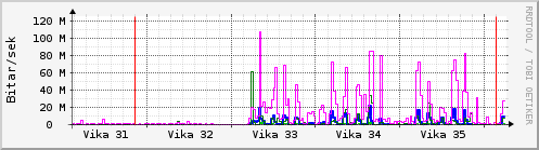Sustu vikur Graph