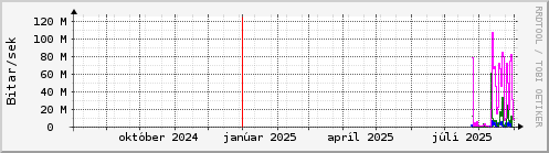 Undanfari r Graph