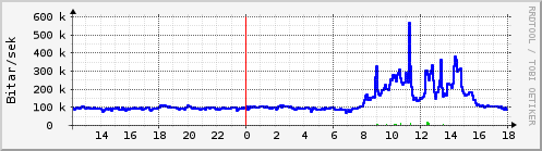 Sustu klukkustundir Graph