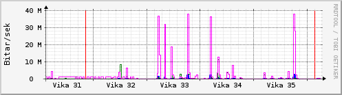 Sustu vikur Graph