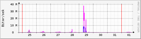 Sustu dagar Graph