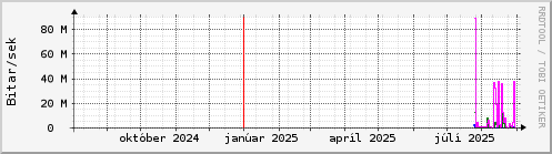 Undanfari r Graph