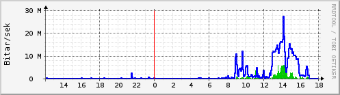 Sustu klukkustundir Graph