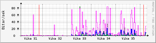 Sustu vikur Graph