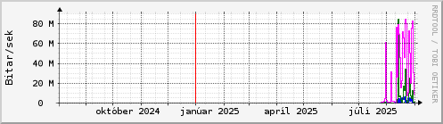 Undanfari r Graph
