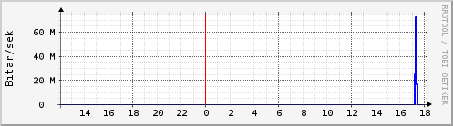 Sustu klukkustundir Graph