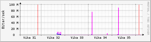 Sustu vikur Graph