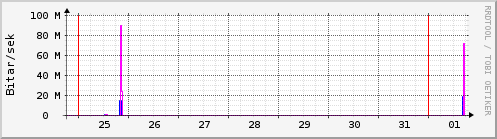 Sustu dagar Graph