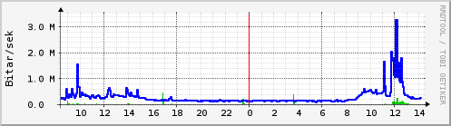 Sustu klukkustundir Graph