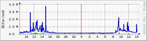 Sustu klukkustundir Graph