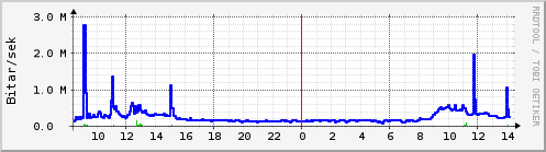 Sustu klukkustundir Graph