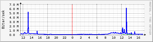 Síðustu klukkustundir Graph