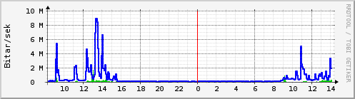 Sustu klukkustundir Graph