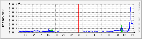 Sustu klukkustundir Graph