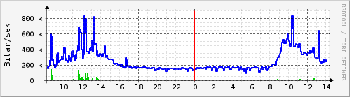 Sustu klukkustundir Graph